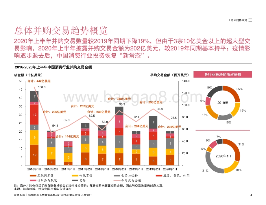 2016年-2020年上半年中国消费行业并购活动回顾及趋势展望.pdf_第4页