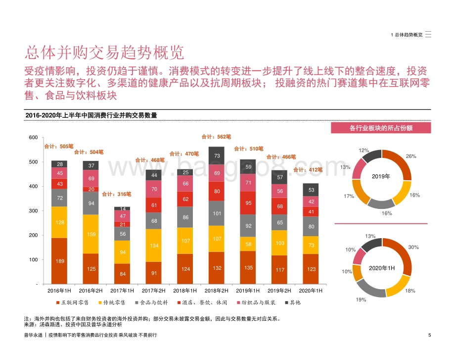 2016年-2020年上半年中国消费行业并购活动回顾及趋势展望.pdf_第5页