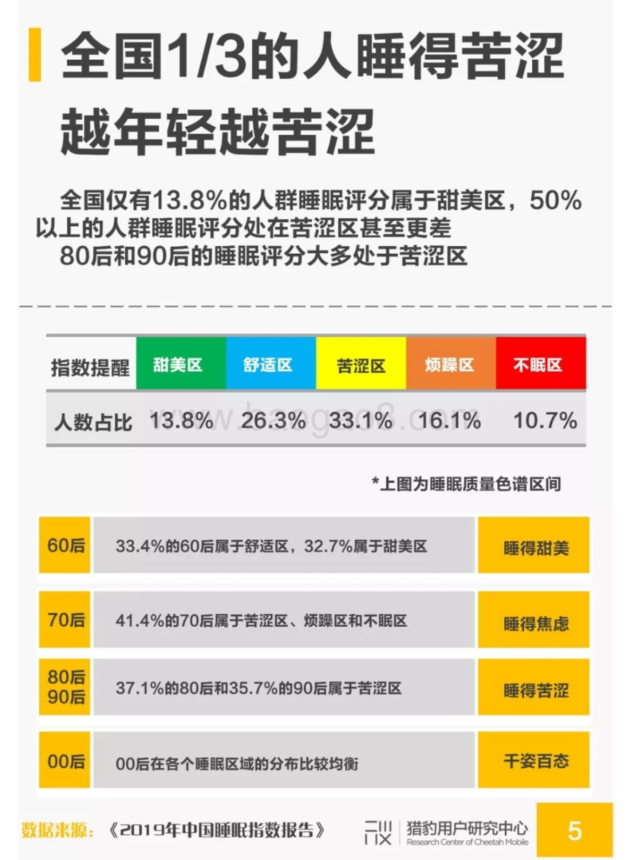2019年国民睡眠质量和助眠需求调研报告.pdf_第5页