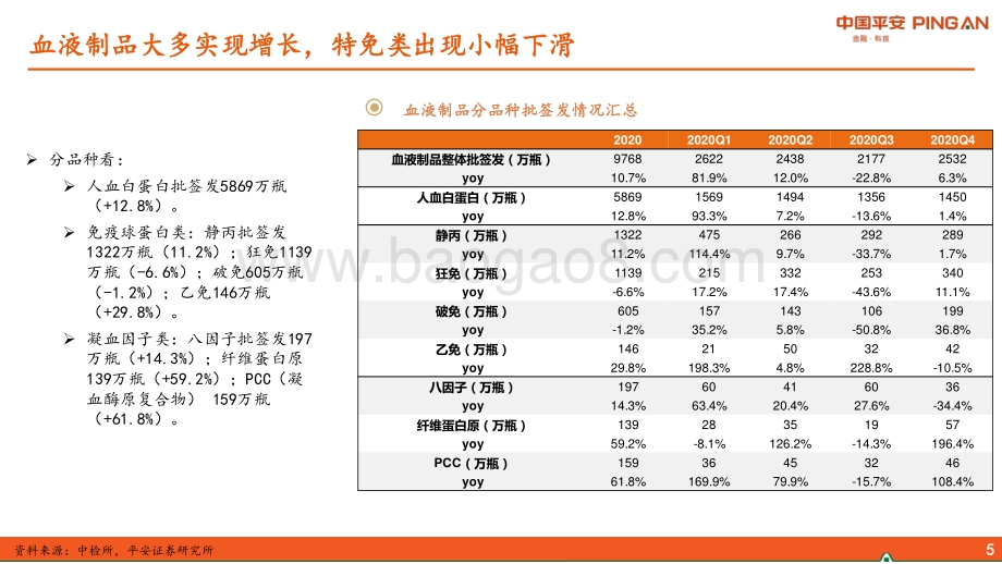2020年血液制品批签发数据梳理.pdf_第5页