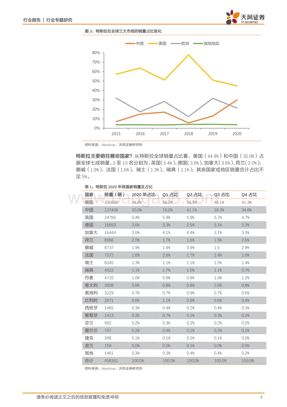 2020年以来特斯拉都卖去哪儿了？.pdf_第4页