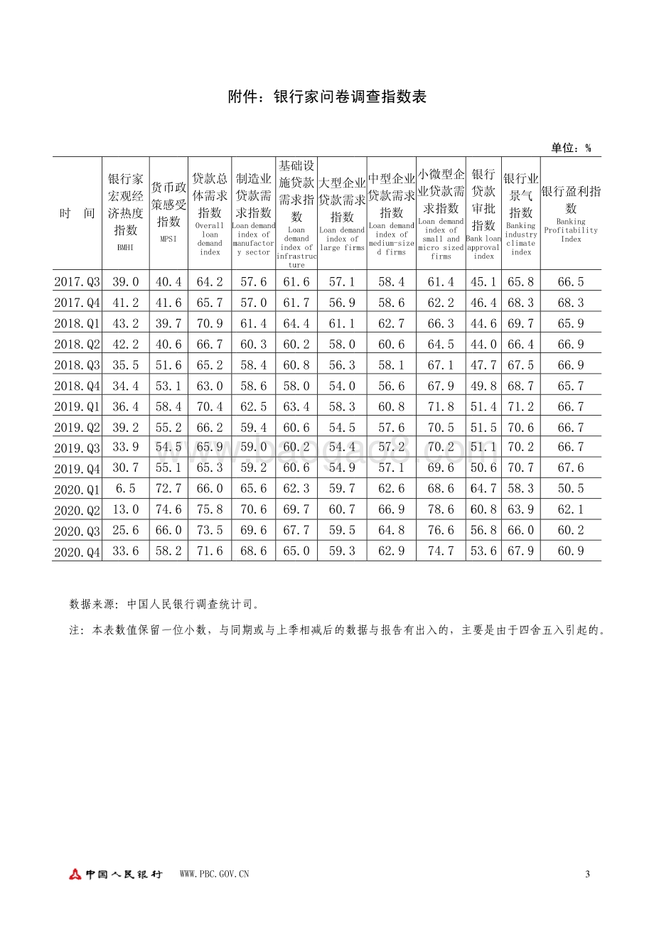 2020年第四季度银行家问卷调查报告.pdf_第3页