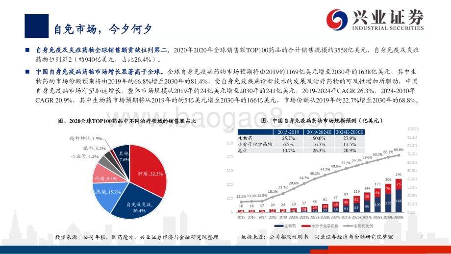 从全球视角看自免与炎症治疗市场前景与研发趋势：自身免疫病与炎症：靶点加速迭代新机制 疗法继往开来何以争雄？.pdf_第2页
