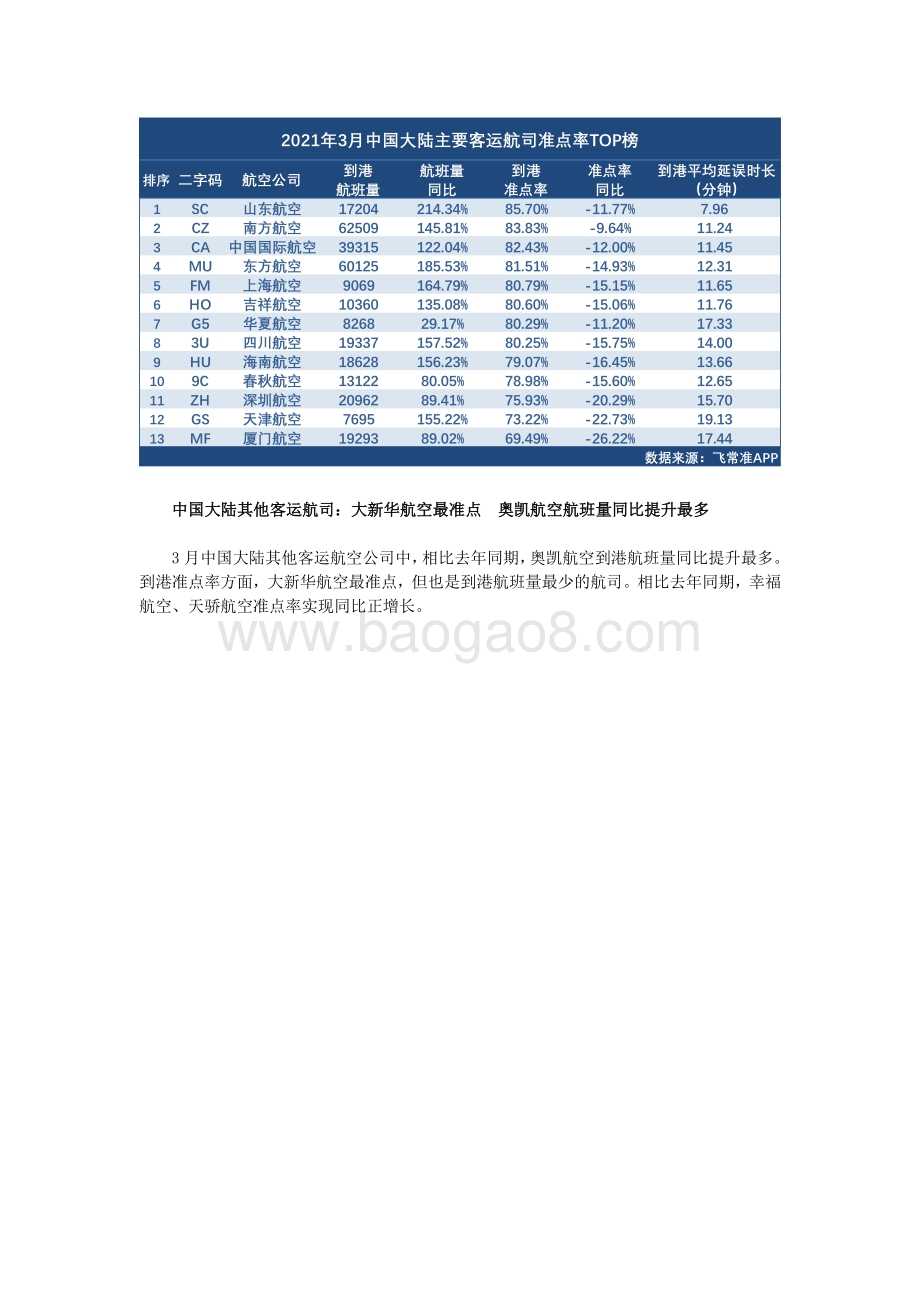 2021年3月全球航司到港准点率报告.pdf_第3页