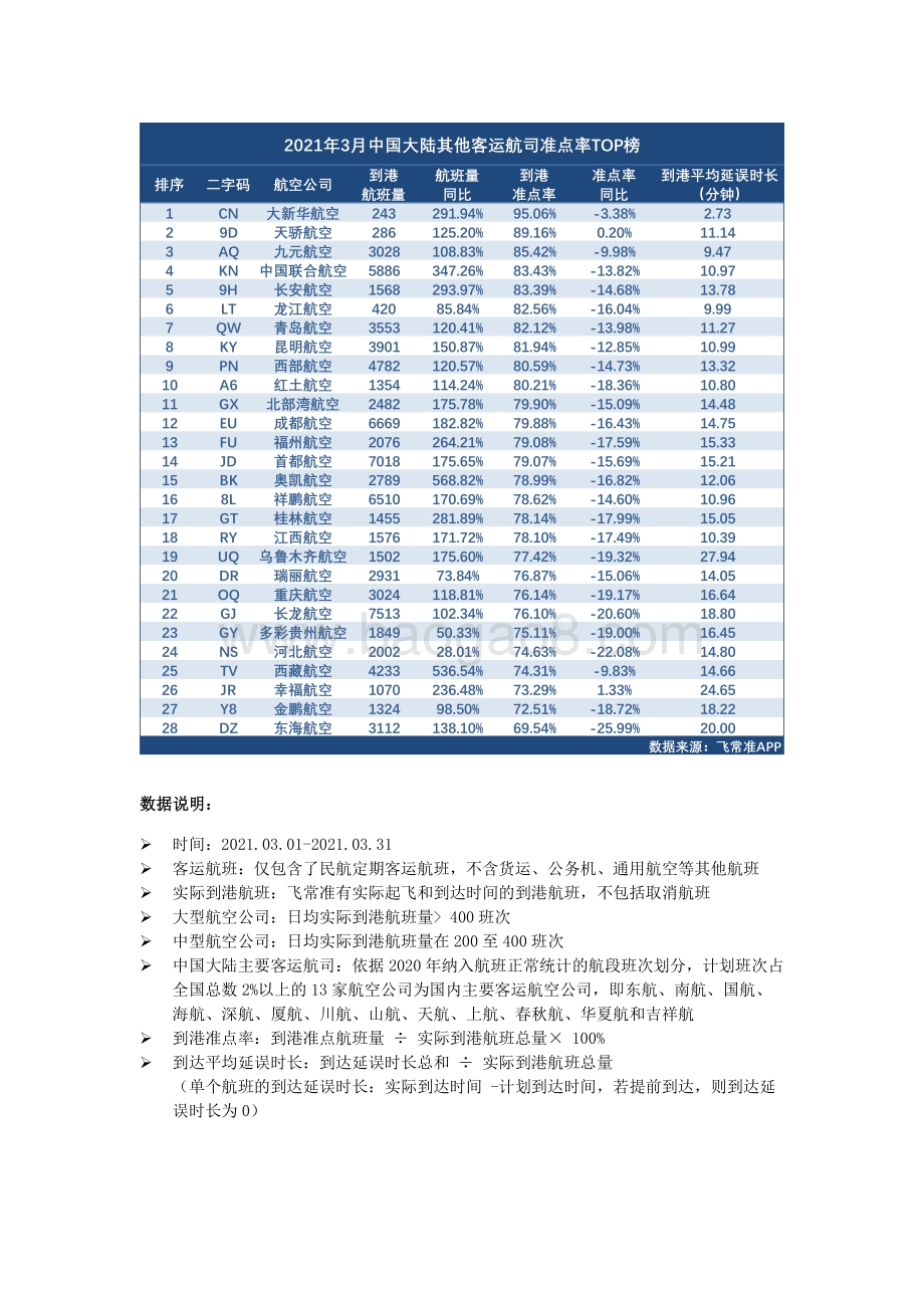 2021年3月全球航司到港准点率报告.pdf_第4页