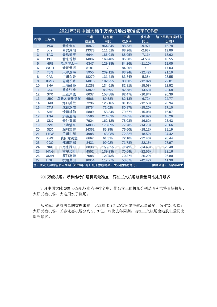 2021年3月全球机场出港准点率报告.pdf_第4页