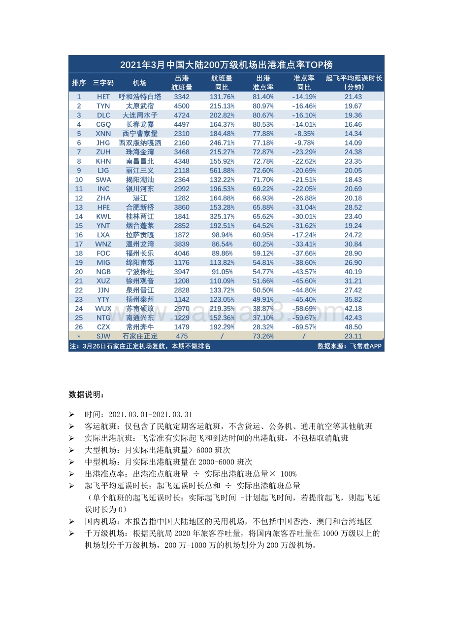 2021年3月全球机场出港准点率报告.pdf_第5页