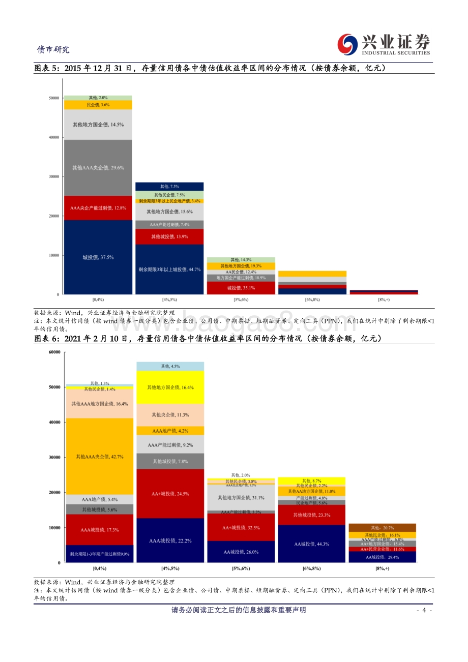 2021年信用利差展望：系统性风险无忧信用分层是主线.pdf_第4页