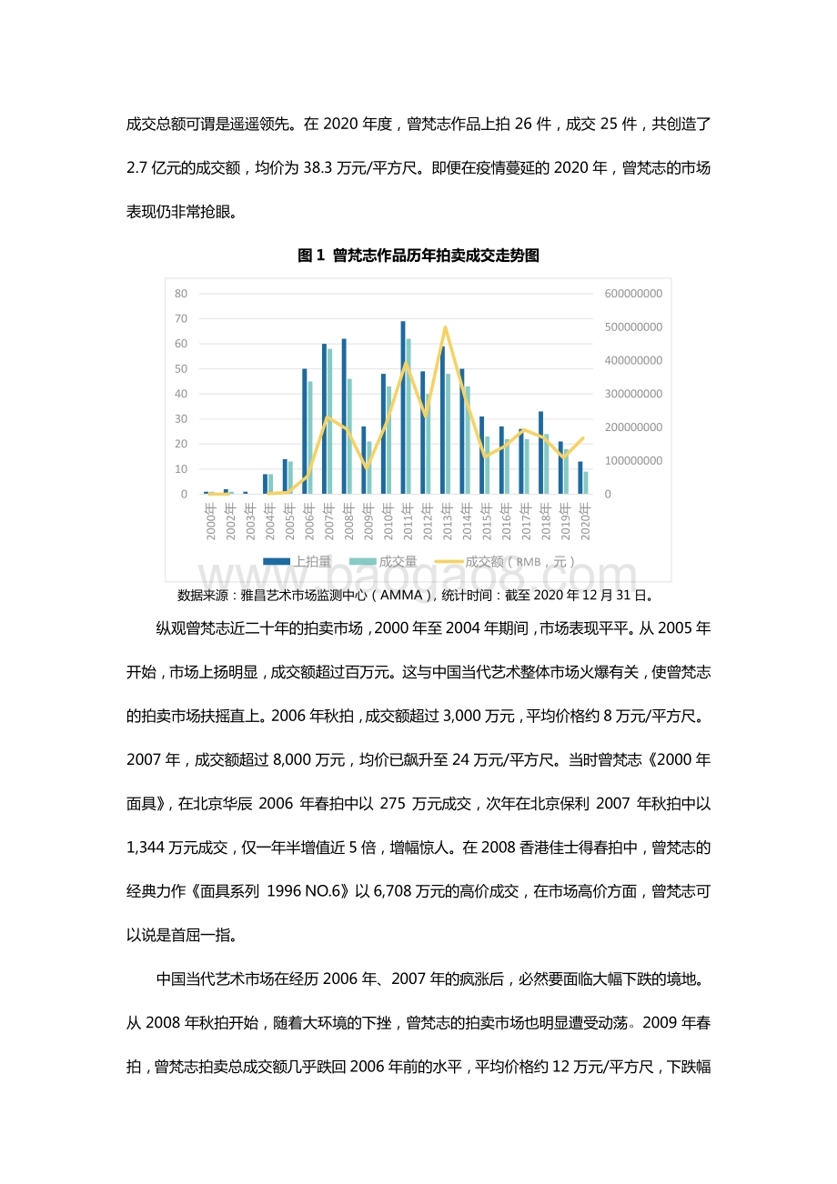 曾梵志艺术市场价值分析报告.pdf_第4页
