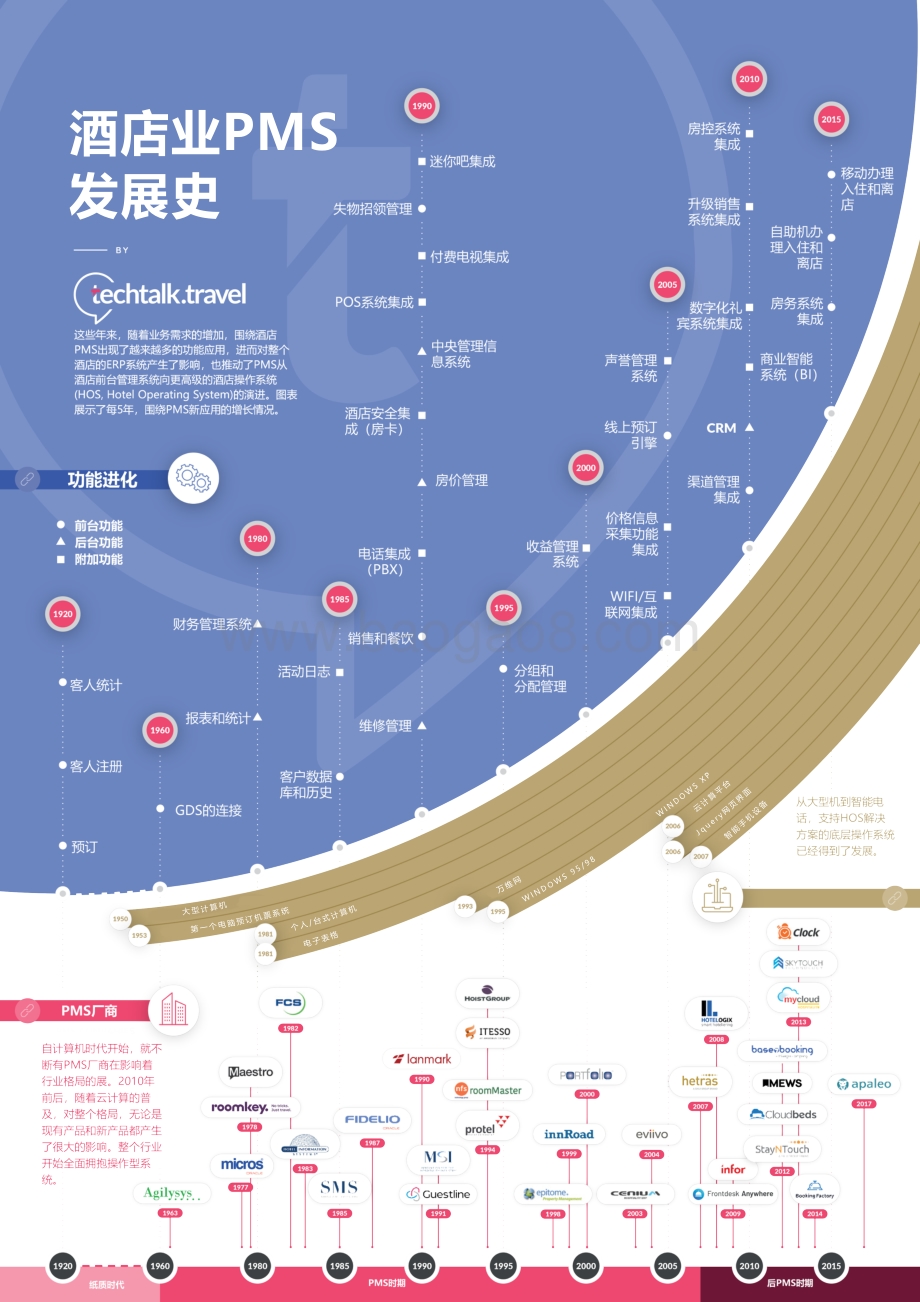 酒店业PMS发展史.pdf_第1页