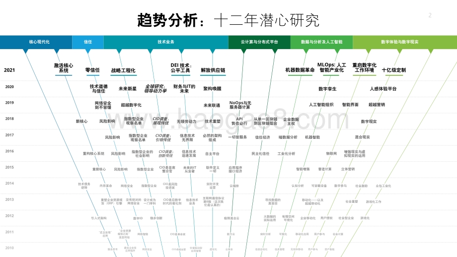 2021年技术趋势.pdf_第2页