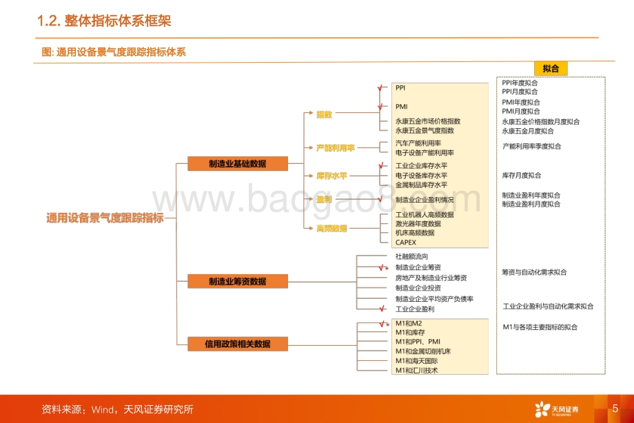 自动化深度之二：M1增长率强劲信用周期为重要前瞻指标.pdf_第5页