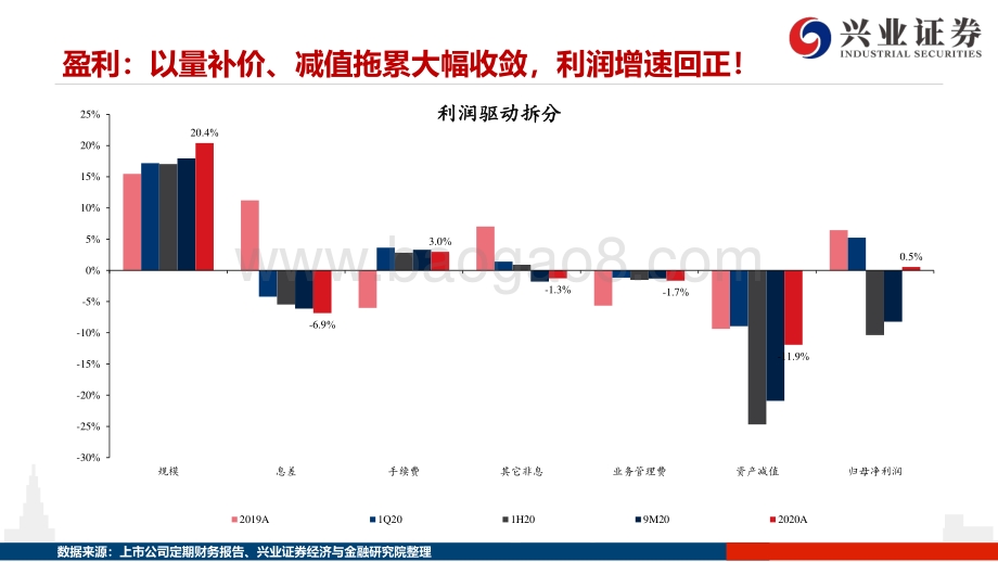 银行2020年年报综述：利润增速大幅转正资产质量显著改善.pdf_第3页
