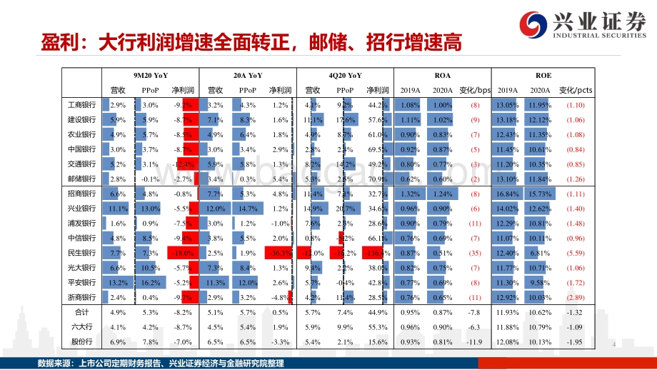 银行2020年年报综述：利润增速大幅转正资产质量显著改善.pdf_第4页