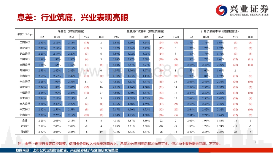 银行2020年年报综述：利润增速大幅转正资产质量显著改善.pdf_第5页