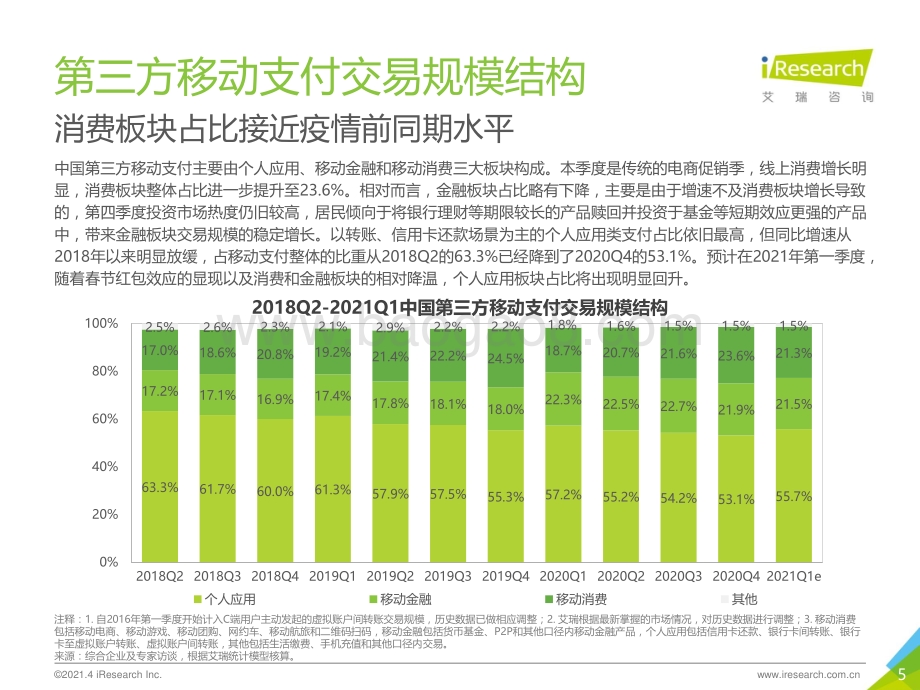 2020年Q4中国第三方支付市场数据发布报告.pdf_第5页