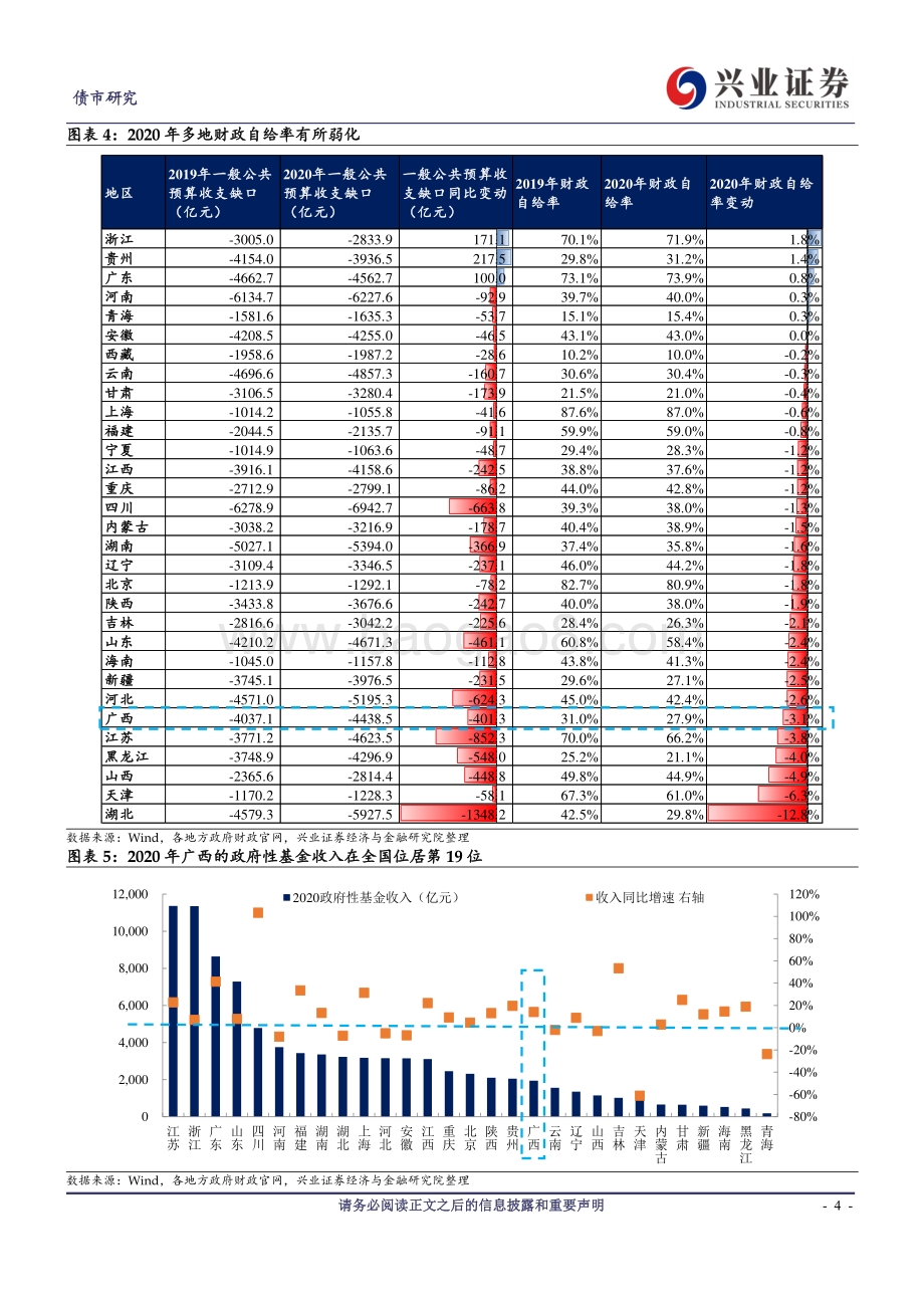全国城投观察系列二（广西篇）：债务压力尚可控“省级”平台犹可追.pdf_第4页