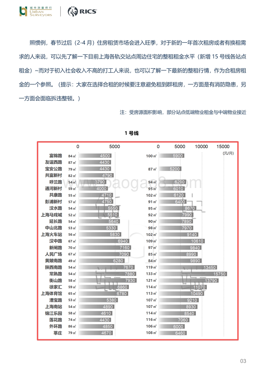 打工人必看：最新上海轨交房租金.pdf_第3页