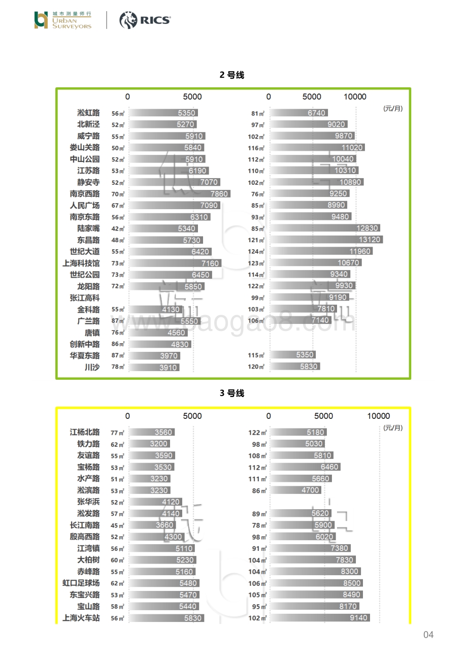 打工人必看：最新上海轨交房租金.pdf_第4页