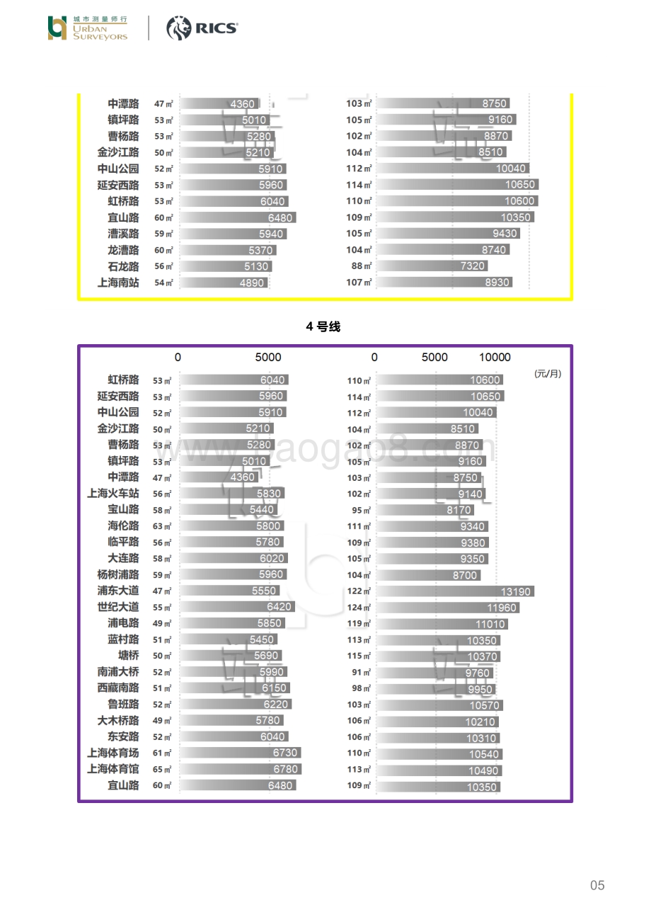 打工人必看：最新上海轨交房租金.pdf_第5页