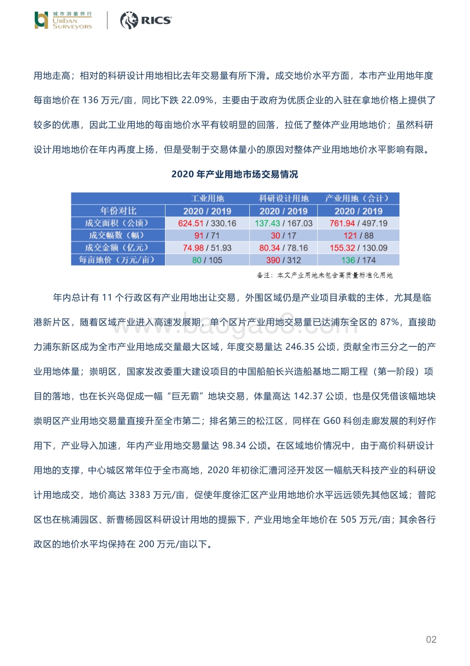 2020年上海产业用地剖析.pdf_第2页