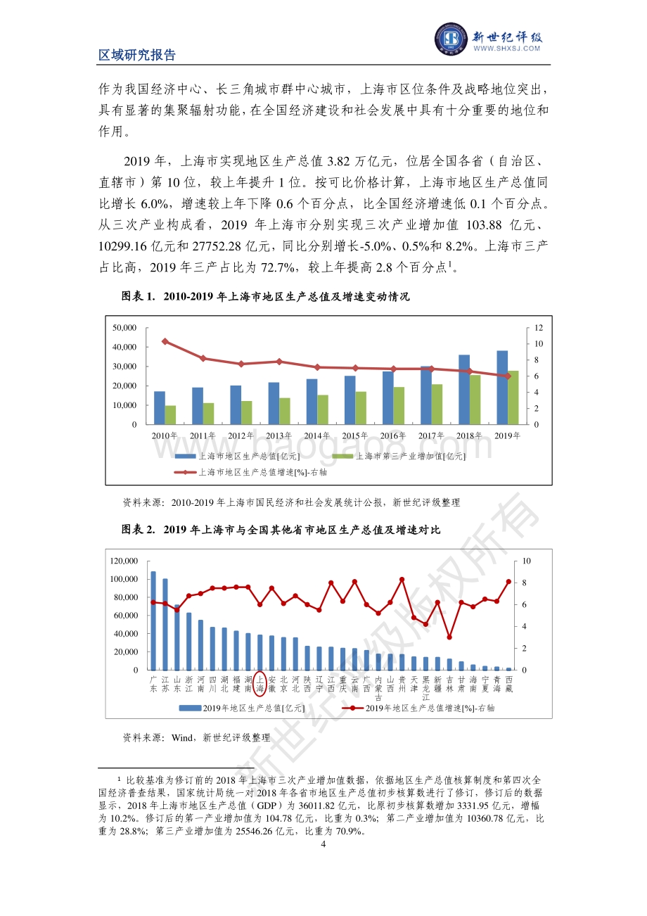 2020上海市及下辖各区经济财政实力与债务研究.pdf_第4页