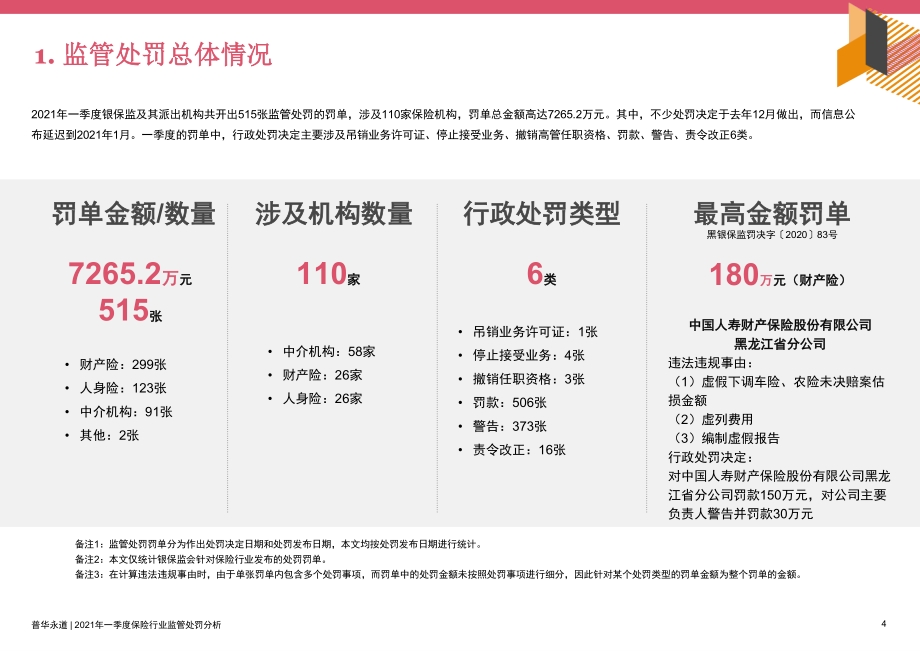 2021年一季度保险行业监管处罚分析.pdf_第4页