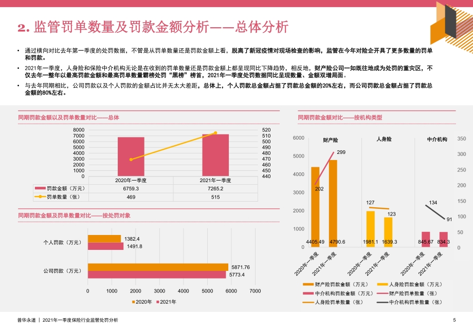 2021年一季度保险行业监管处罚分析.pdf_第5页