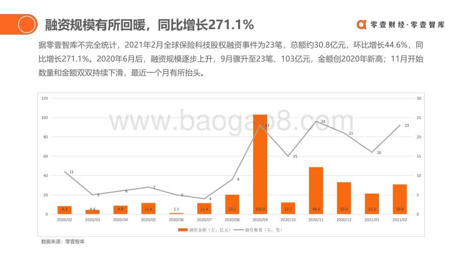 2021年2月全球保险科技投融资报告.pdf_第4页