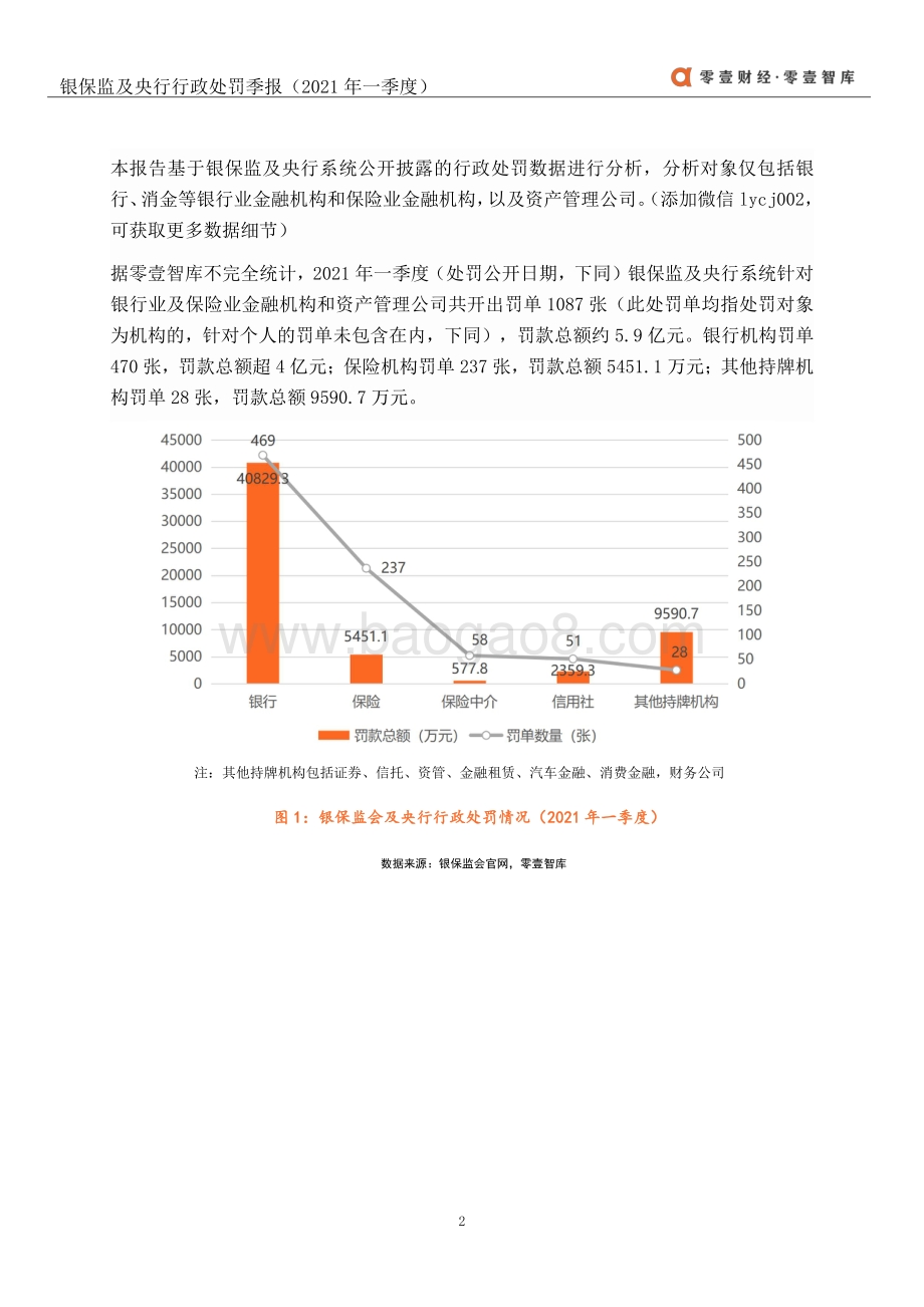 2021年一季度银保监及央行行政处罚季报.pdf_第3页