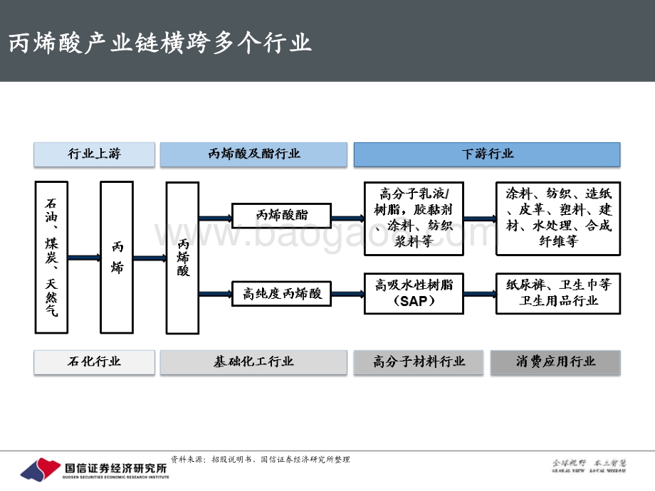 丙烯酸产业链投资机会梳理.pdf_第5页