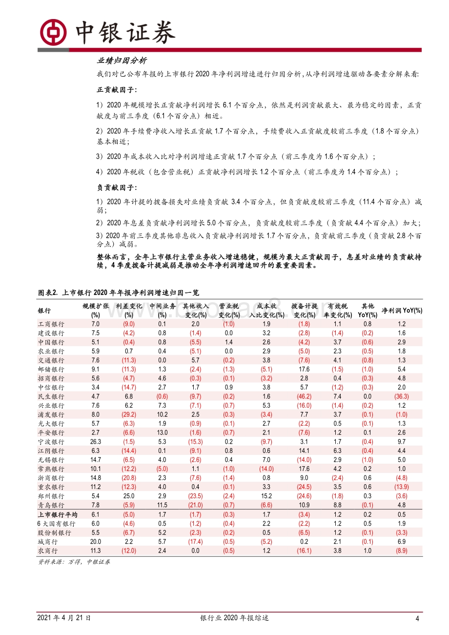 银行业2020年报综述：业绩增速回正不良出清加快.pdf_第4页
