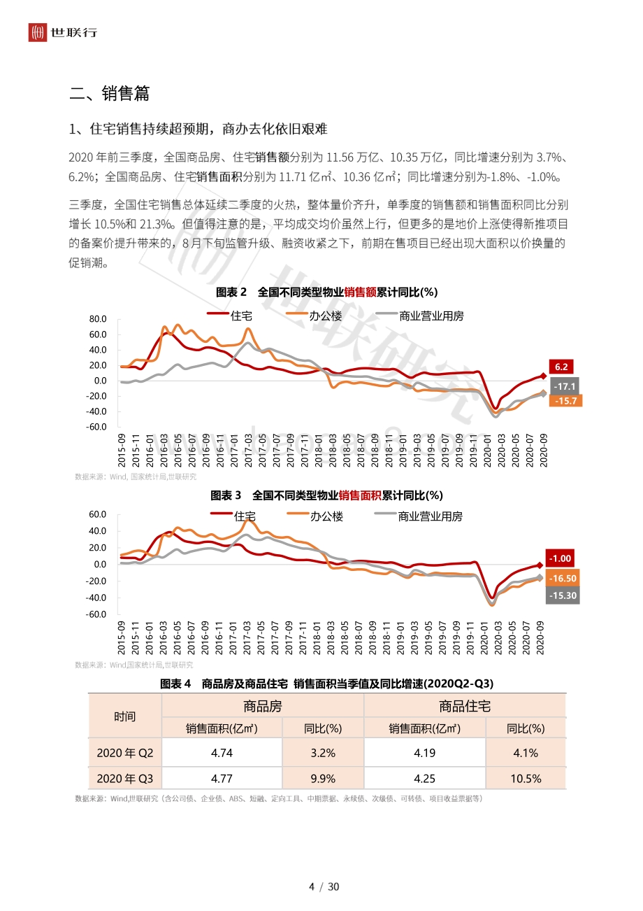 2020年三季度房地产行业回顾与后市展望.pdf_第5页
