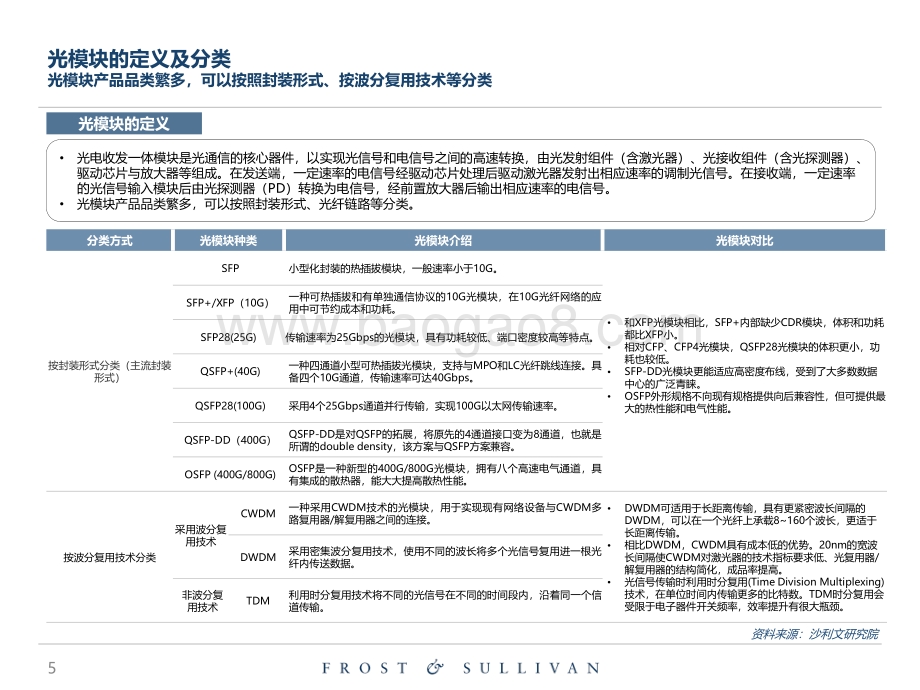 光模块行业市场独立研究项目报告.pdf_第5页