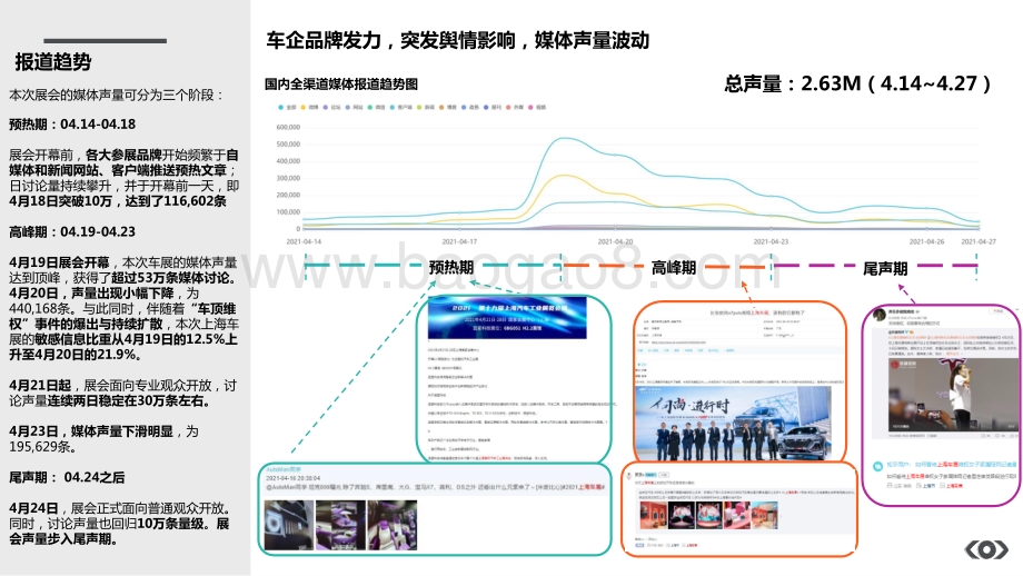 2021年上海车展全网媒体分析报告.pptx_第3页