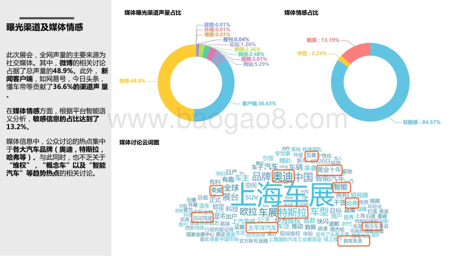 2021年上海车展全网媒体分析报告.pptx_第4页