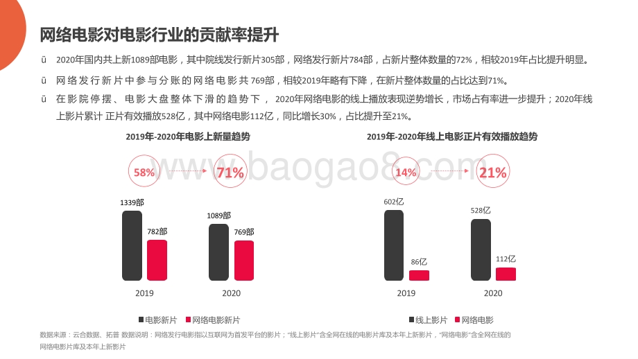 2020-2021中国网络电影行业研究报告.pptx_第4页