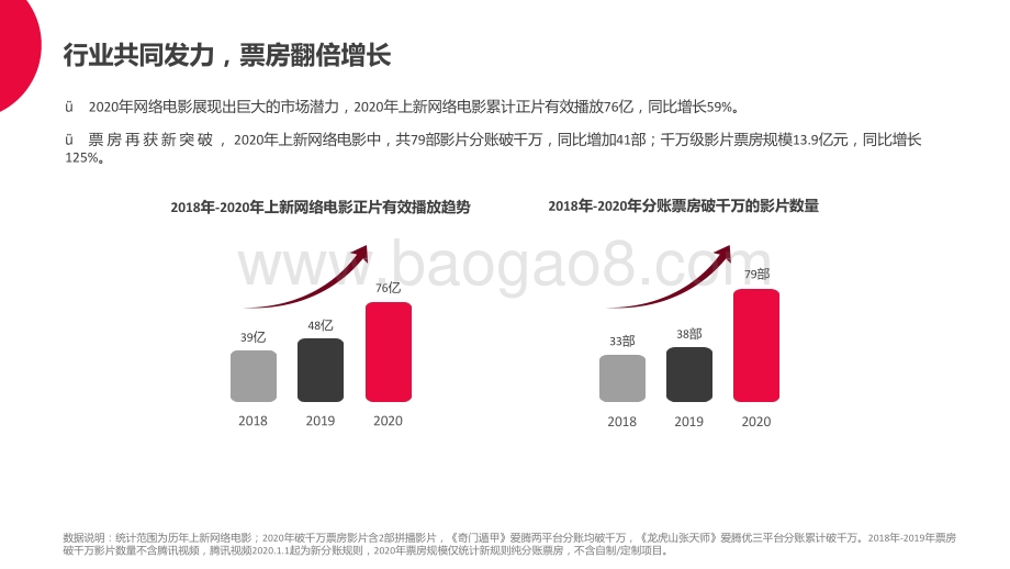 2020-2021中国网络电影行业研究报告.pptx_第5页