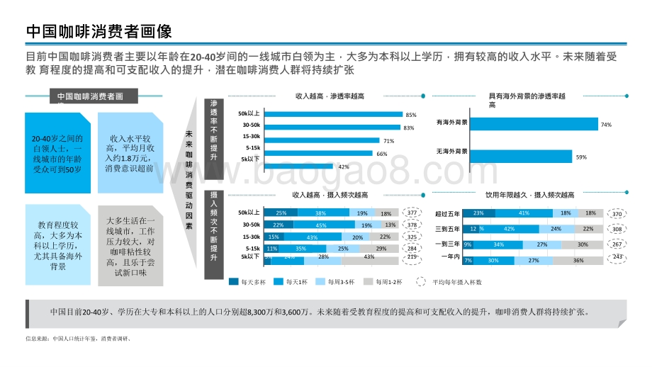 2021中国现磨咖啡行业研究报告.pptx_第5页