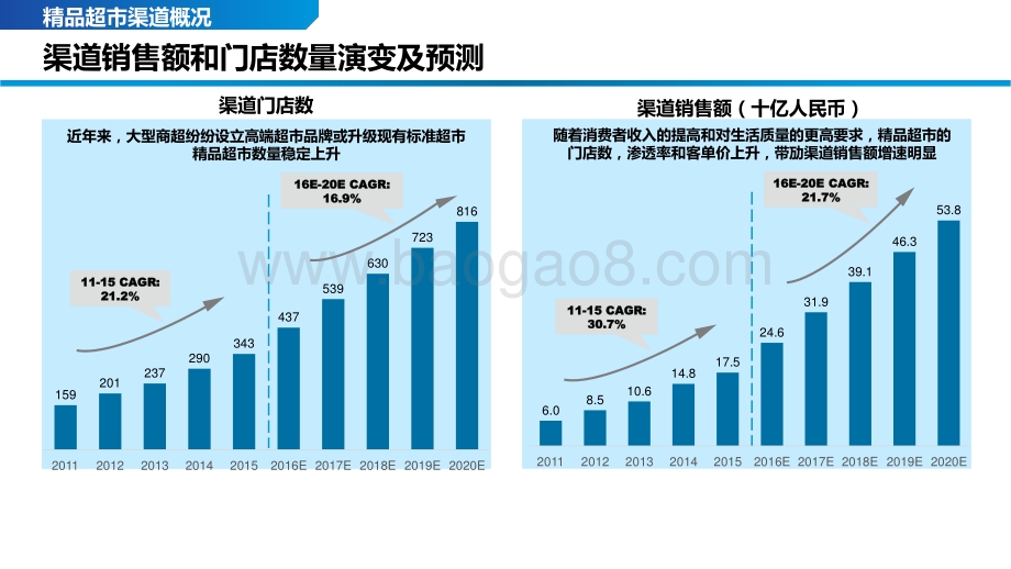2021精品超市渠道研究报告.pptx_第4页