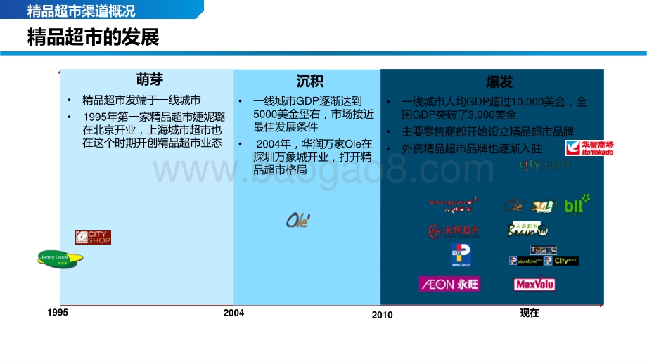 2021精品超市渠道研究报告.pptx_第5页