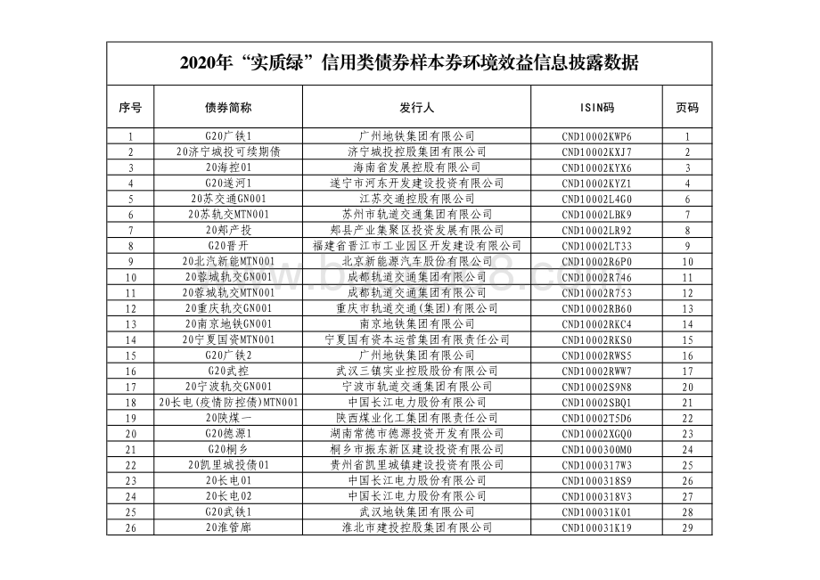 2020年“实质绿”信用类债券样本券环境效益信息披露数据.pdf_第1页