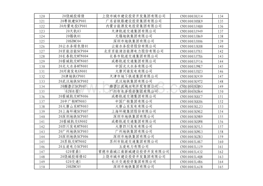 2020年“实质绿”信用类债券样本券环境效益信息披露数据.pdf_第5页
