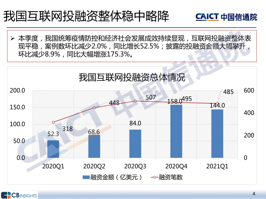 2021年一季度互联网投融资运行情况.pdf_第4页