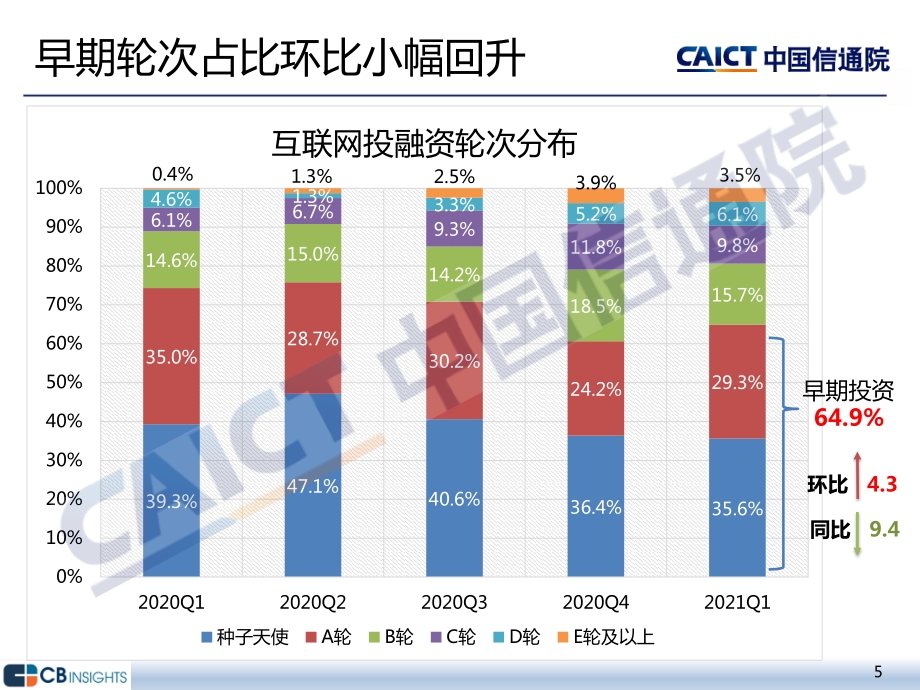 2021年一季度互联网投融资运行情况.pdf_第5页
