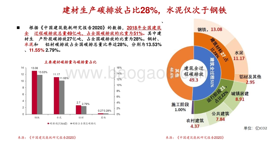 2021年建材行业碳中和机会研究报告.pptx_第3页
