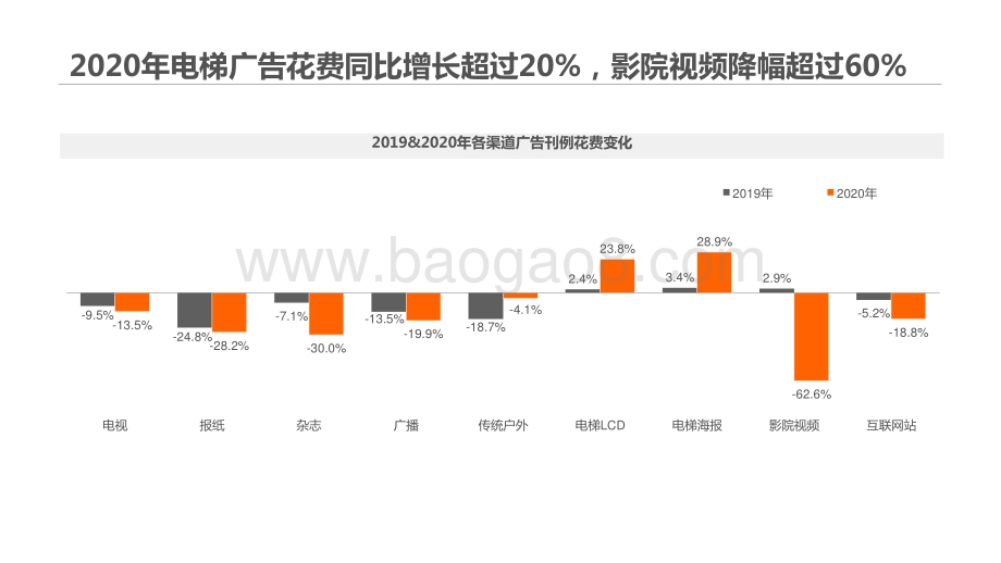 2020-2021年中国广告市场数据分析报告.pptx_第4页