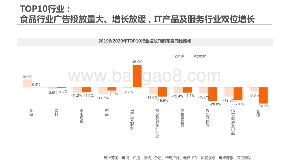 2020-2021年中国广告市场数据分析报告.pptx_第5页
