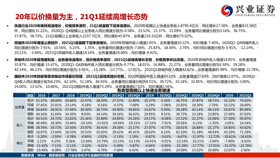 快递行业2020年年报及2021年一季报总结.pdf_第2页