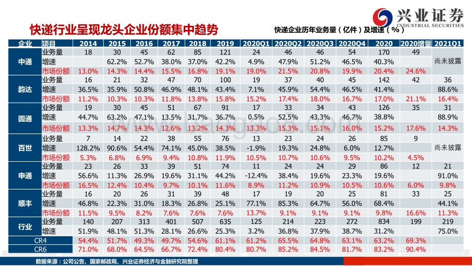 快递行业2020年年报及2021年一季报总结.pdf_第3页